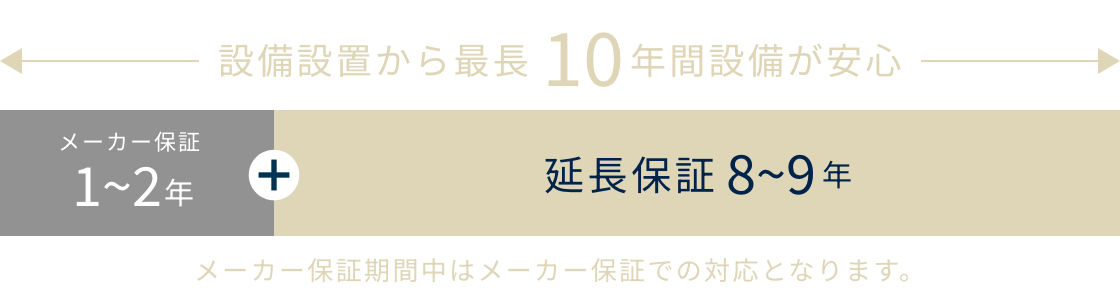 設備設置から最長10年間設備が安心 メーカー保証1~2年 延長保証8~9年 メーカー保証期間中はメーカー保証での対応となります。